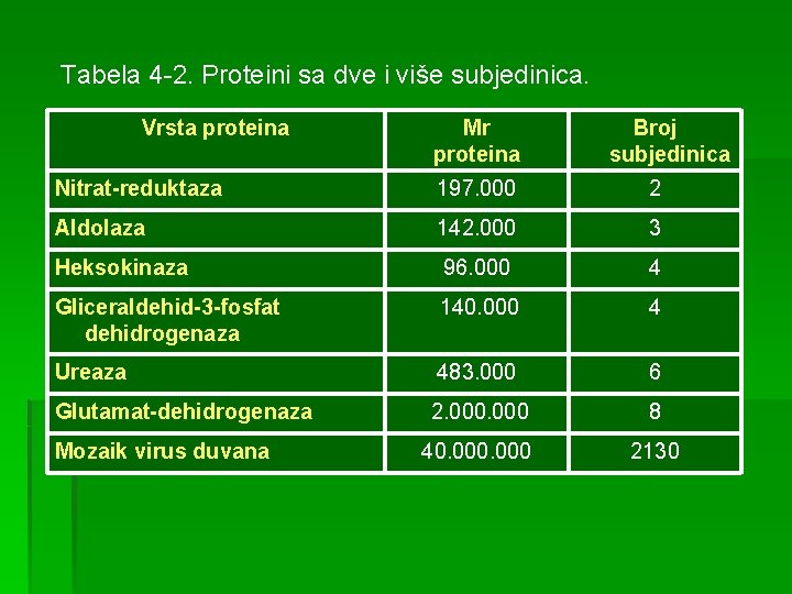 Tabela 4 -2. Proteini sa dve i više subjedinica. Vrsta proteina Mr proteina Broj