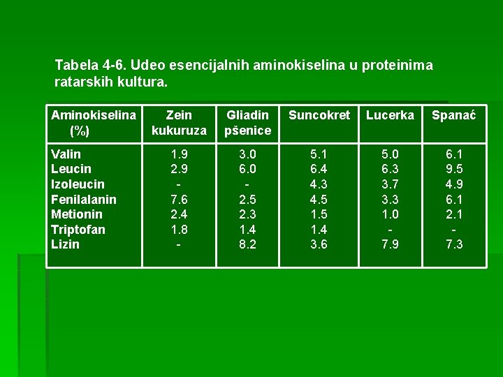 Tabela 4 -6. Udeo esencijalnih aminokiselina u proteinima ratarskih kultura. Aminokiselina Zein (%) kukuruza