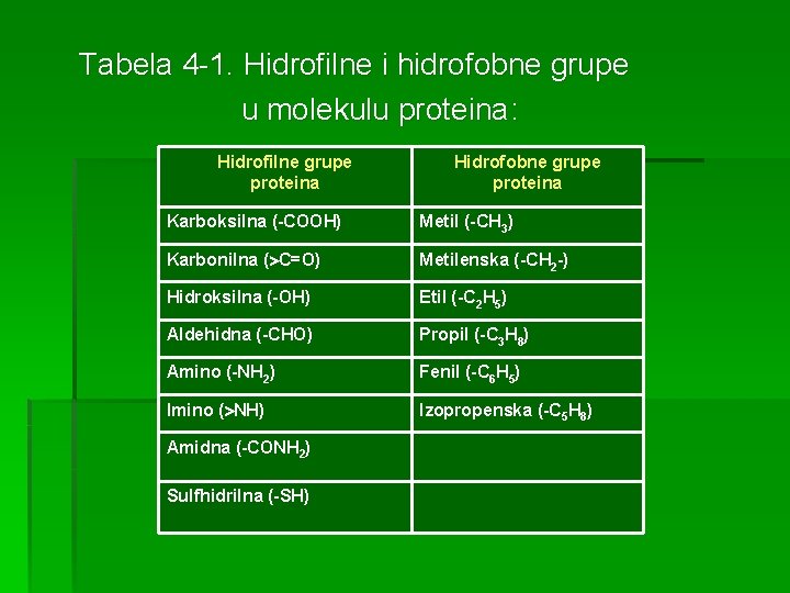 Tabela 4 -1. Hidrofilne i hidrofobne grupe u molekulu proteina: Hidrofilne grupe proteina Hidrofobne