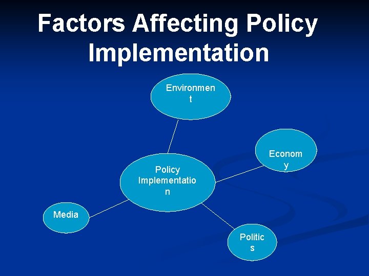 Factors Affecting Policy Implementation Environmen t Econom y Policy Implementatio n Media Politic s