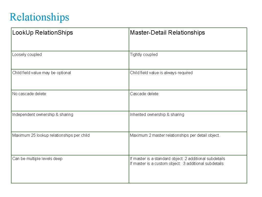 Relationships Look. Up Relation. Ships Master-Detail Relationships Loosely coupled Tightly coupled Child field value