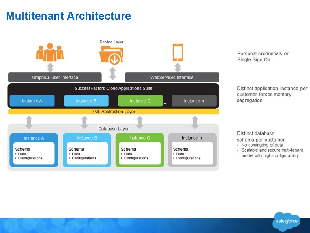 Multitenant Architecture 