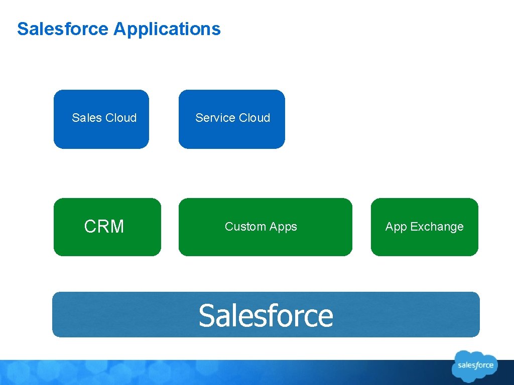 Salesforce Applications Sales Cloud CRM Service Cloud Custom Apps Salesforce App Exchange 