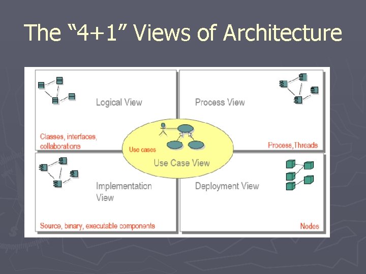 The “ 4+1” Views of Architecture The “ 4+1” Views of Architecture