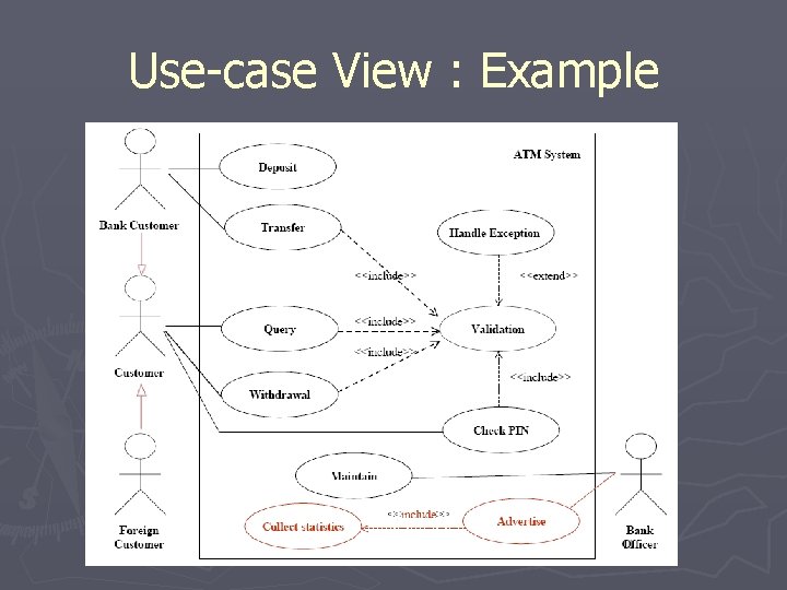 Use-case View : Example Use-case View : Example