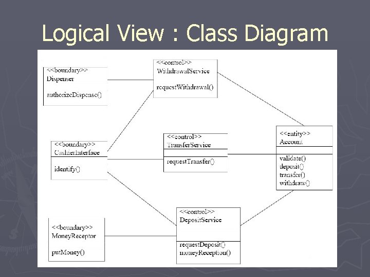 Logical View : Class Diagram Logical View : Class Diagram