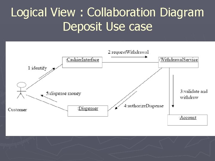Logical View : Collaboration Diagram Deposit Use case Logical View : Collaboration Diagram Deposit Use case