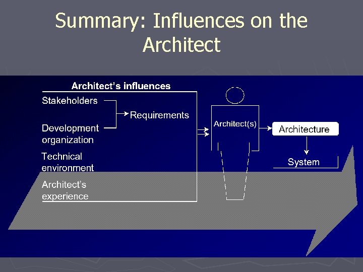 Summary: Influences on the Architect Summary: Influences on the Architect