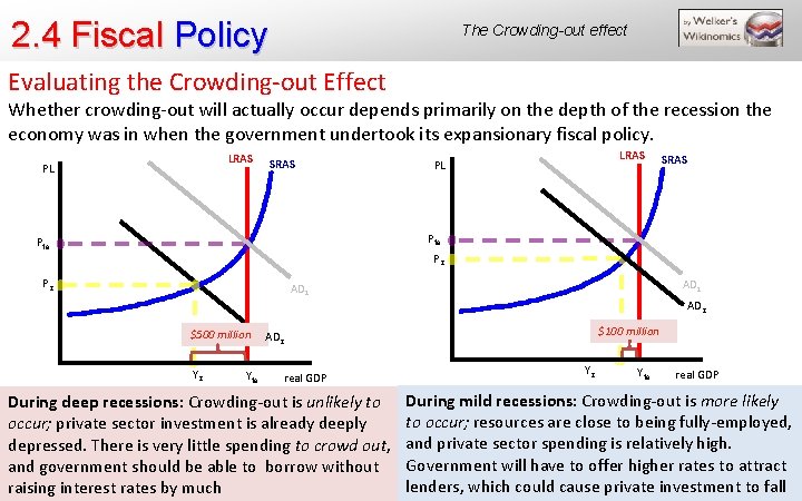 2. 4 Fiscal Policy The Crowding-out effect Evaluating the Crowding-out Effect Whether crowding-out will