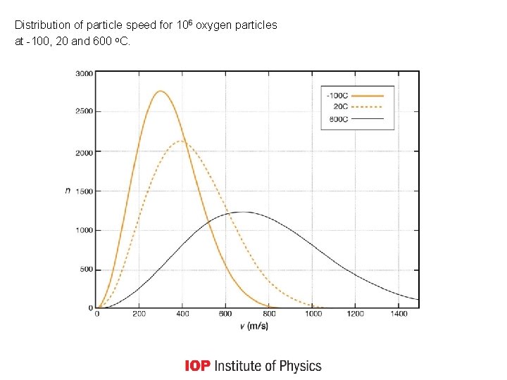 Distribution of particle speed for 106 oxygen particles at -100, 20 and 600 o.