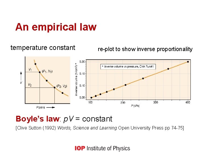 An empirical law temperature constant re-plot to show inverse proportionality Boyle’s law: p. V