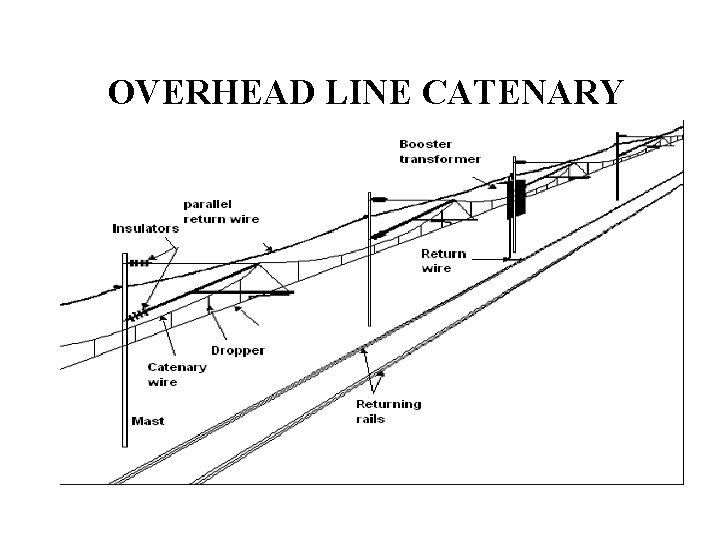 OVERHEAD LINE CATENARY 