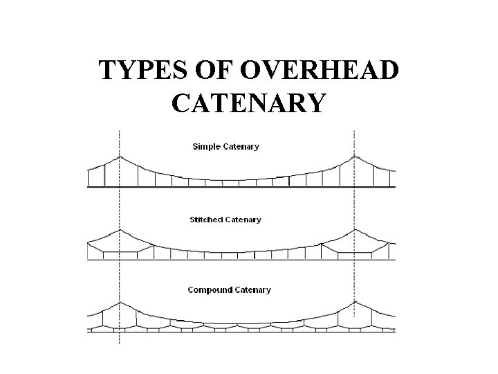 TYPES OF OVERHEAD CATENARY 