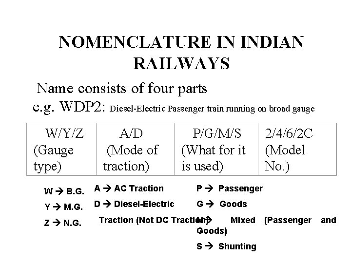 NOMENCLATURE IN INDIAN RAILWAYS Name consists of four parts e. g. WDP 2: Diesel-Electric