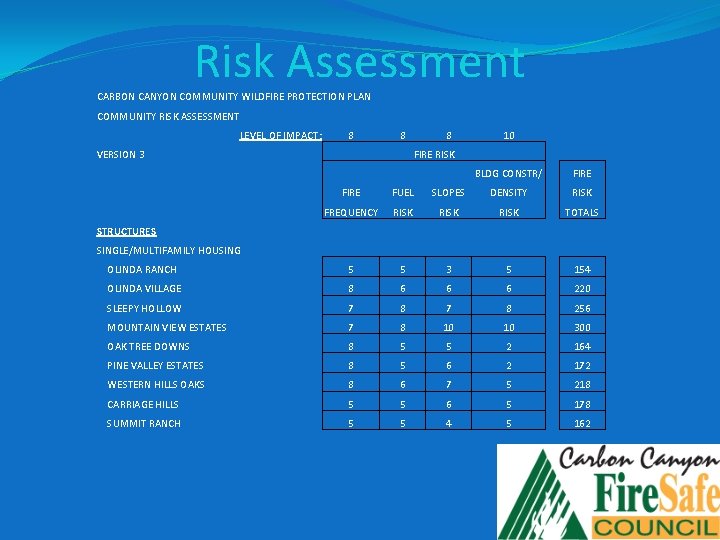 Risk Assessment CARBON CANYON COMMUNITY WILDFIRE PROTECTION PLAN COMMUNITY RISK ASSESSMENT LEVEL OF IMPACT: