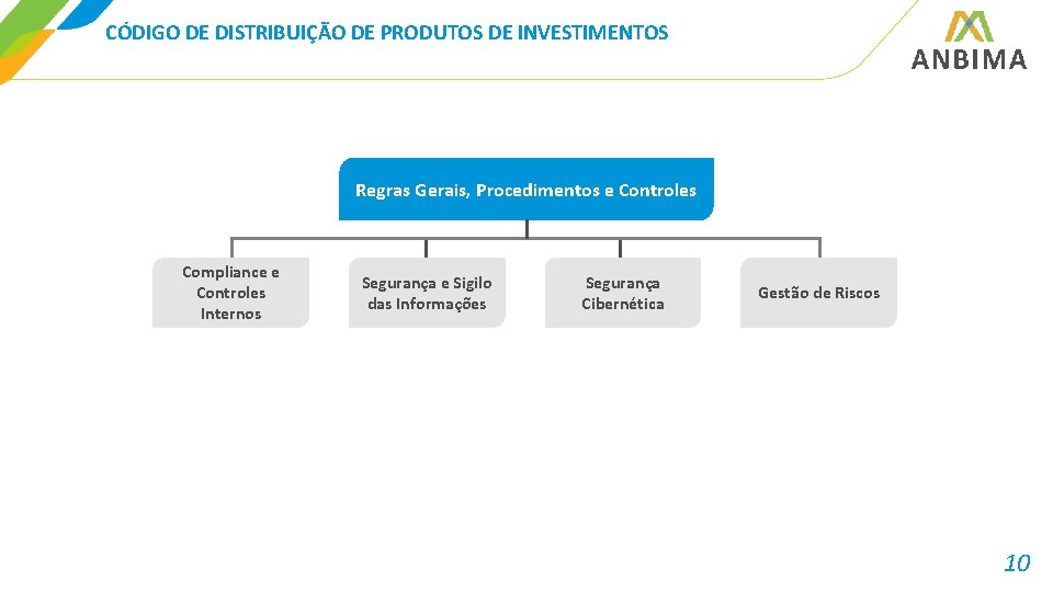 CÓDIGO DE DISTRIBUIÇÃO DE PRODUTOS DE INVESTIMENTOS Regras Gerais, Procedimentos e Controles Compliance e