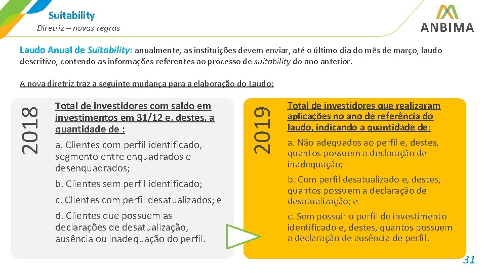 Suitability Diretriz – novas regras Laudo Anual de Suitability: anualmente, as instituições devem enviar,
