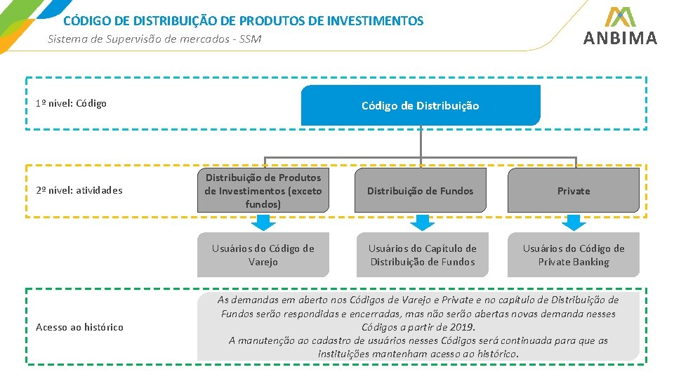 CÓDIGO DE DISTRIBUIÇÃO DE PRODUTOS DE INVESTIMENTOS Sistema de Supervisão de mercados - SSM