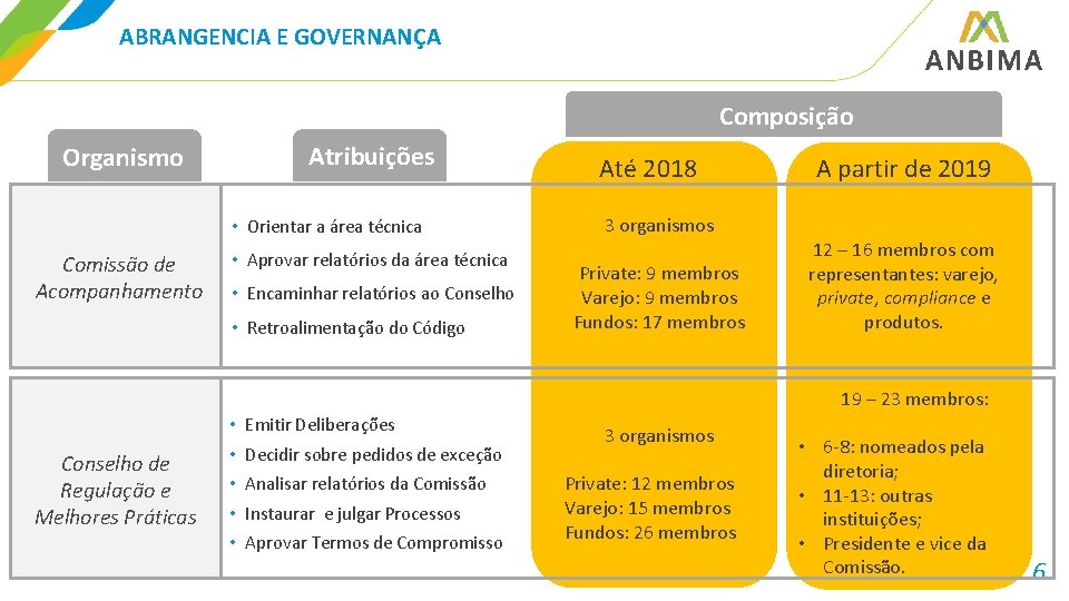 ABRANGENCIA E GOVERNANÇA Composição Organismo Atribuições • Orientar a área técnica Comissão de Acompanhamento