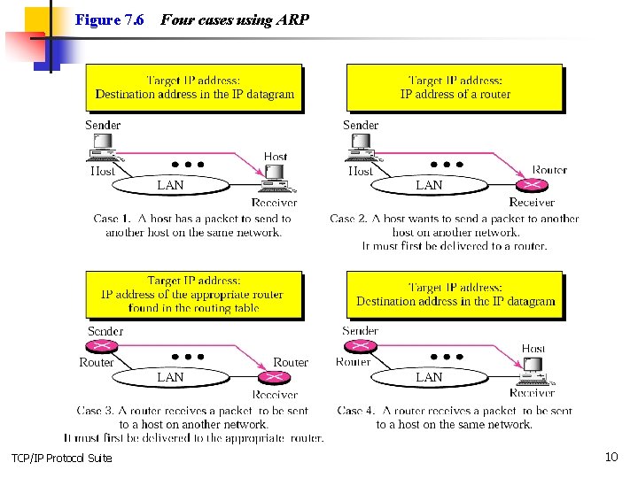 Figure 7. 6 TCP/IP Protocol Suite Four cases using ARP 10 