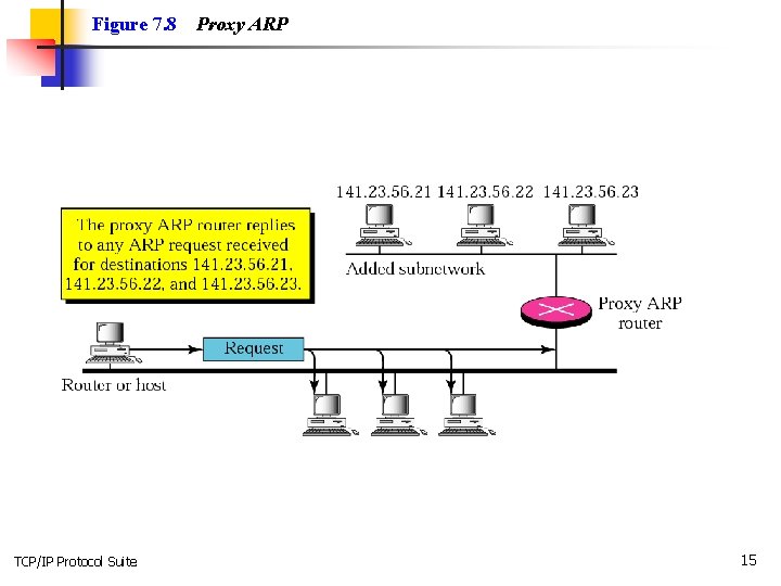 Figure 7. 8 TCP/IP Protocol Suite Proxy ARP 15 