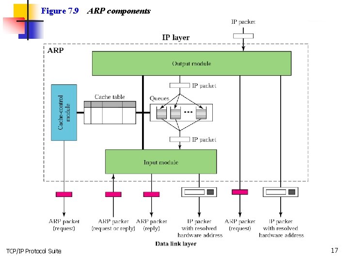 Figure 7. 9 TCP/IP Protocol Suite ARP components 17 