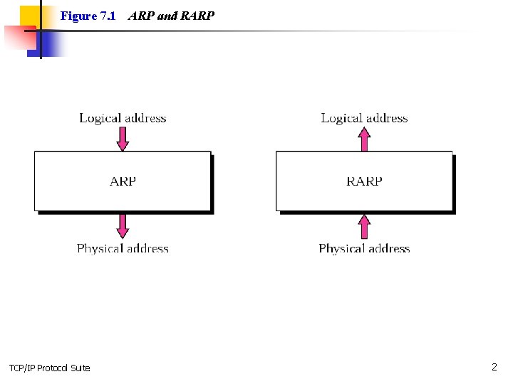 Figure 7. 1 TCP/IP Protocol Suite ARP and RARP 2 