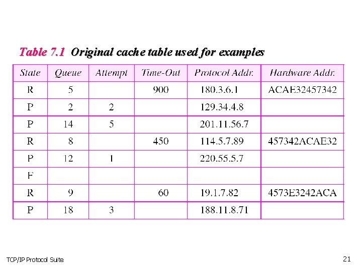 Table 7. 1 Original cache table used for examples TCP/IP Protocol Suite 21 