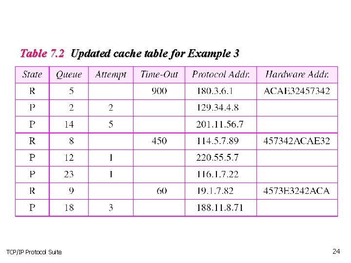 Table 7. 2 Updated cache table for Example 3 TCP/IP Protocol Suite 24 