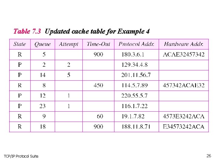 Table 7. 3 Updated cache table for Example 4 TCP/IP Protocol Suite 26 