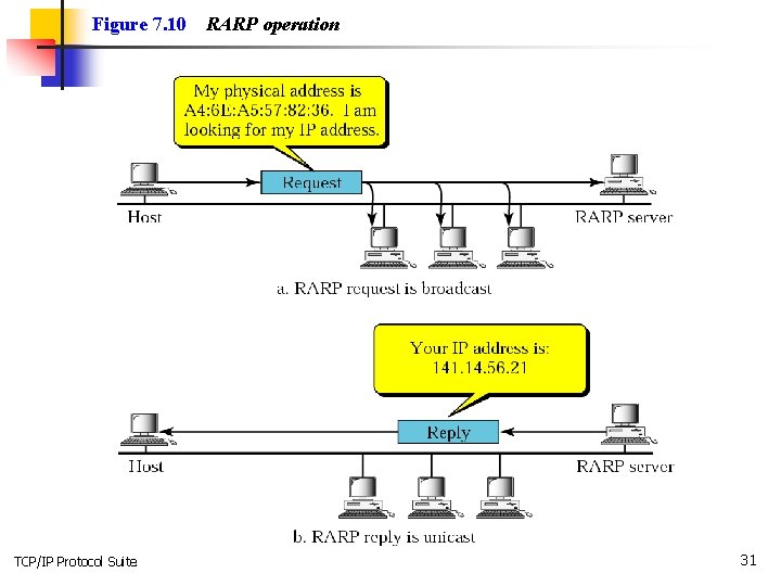 Figure 7. 10 TCP/IP Protocol Suite RARP operation 31 
