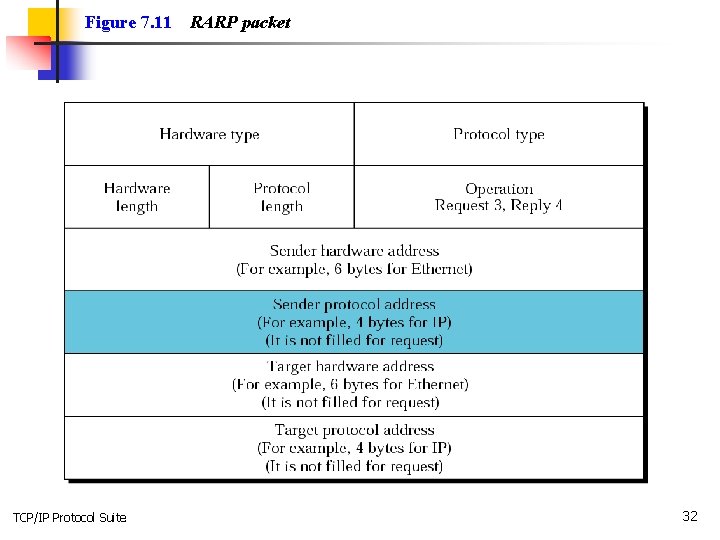 Figure 7. 11 TCP/IP Protocol Suite RARP packet 32 