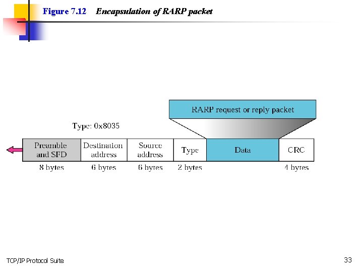 Figure 7. 12 TCP/IP Protocol Suite Encapsulation of RARP packet 33 