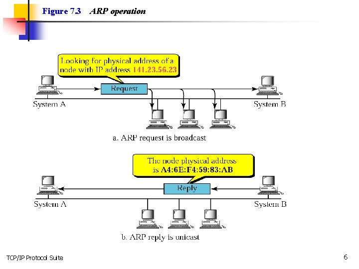 Figure 7. 3 TCP/IP Protocol Suite ARP operation 6 