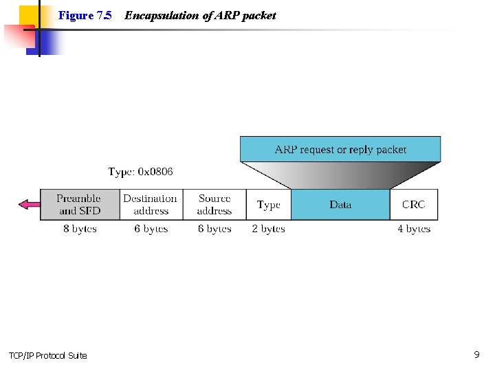 Figure 7. 5 TCP/IP Protocol Suite Encapsulation of ARP packet 9 