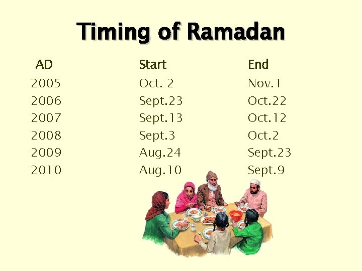 Timing of Ramadan AD 2005 2006 2007 2008 2009 2010 Start End Oct. 2