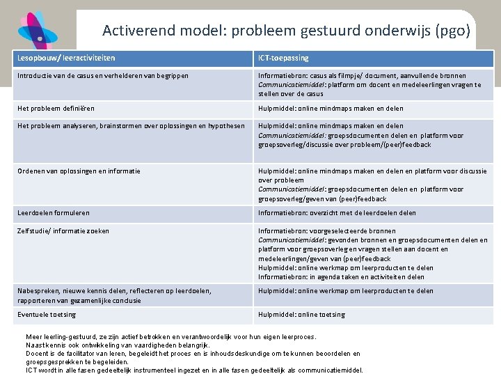 Activerend model: probleem gestuurd onderwijs (pgo) Lesopbouw/ leeractiviteiten ICT-toepassing Introductie van de casus en