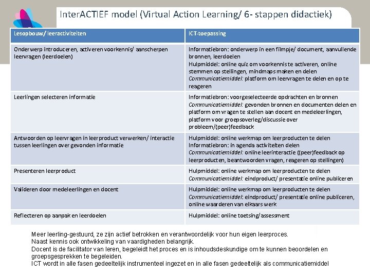 Inter. ACTIEF model (Virtual Action Learning/ 6 - stappen didactiek) Lesopbouw/ leeractiviteiten ICT-toepassing Onderwerp