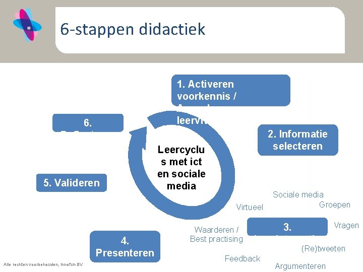 6 -stappen didactiek 6. Reflecteren 5. Valideren 1. Activeren voorkennis / Aanscherpen leervragen 2.