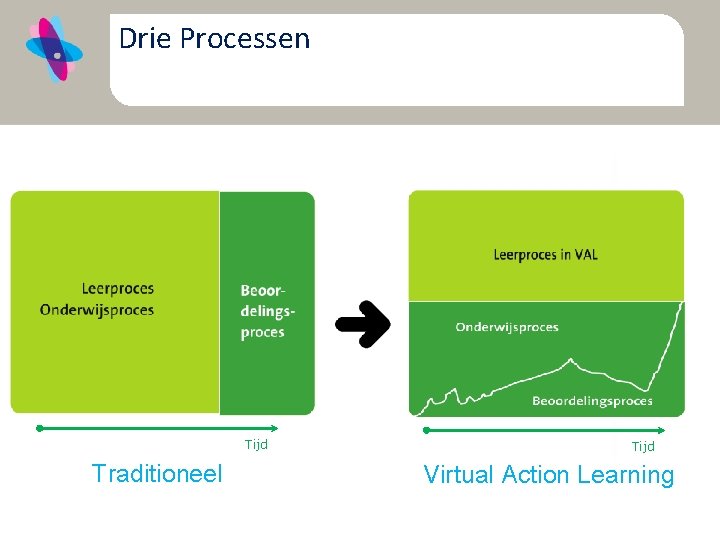 Drie Processen Tijd Traditioneel Tijd Virtual Action Learning 