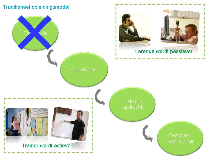 Traditioneel opleidingsmodel Zelfstudie Lerende wordt passiever Bijeenkomst Praktijkopdracht Trainer wordt actiever Feedback door trainer
