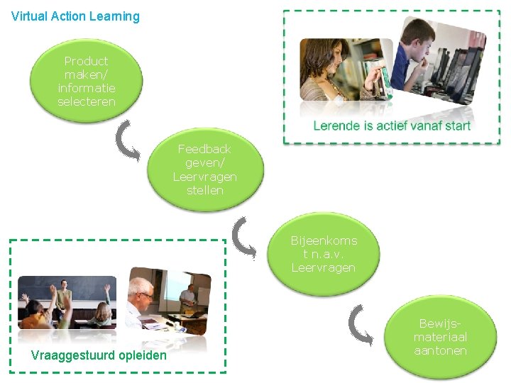 Virtual Action Learning Product maken/ informatie selecteren Feedback geven/ Leervragen stellen Bijeenkoms t n.