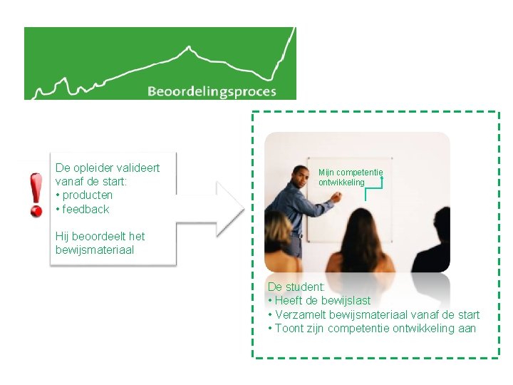 De opleider valideert vanaf de start: • producten • feedback Mijn competentie ontwikkeling Hij
