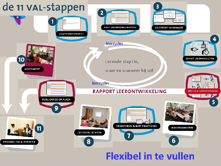 leercyclus Lerende stapt in, waar en wanneer hij wil leercyclus Flexibel in te vullen