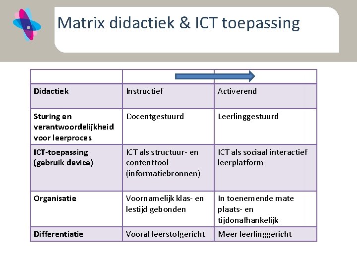 Matrix didactiek & ICT toepassing Didactiek Instructief Activerend Sturing en verantwoordelijkheid voor leerproces Docentgestuurd