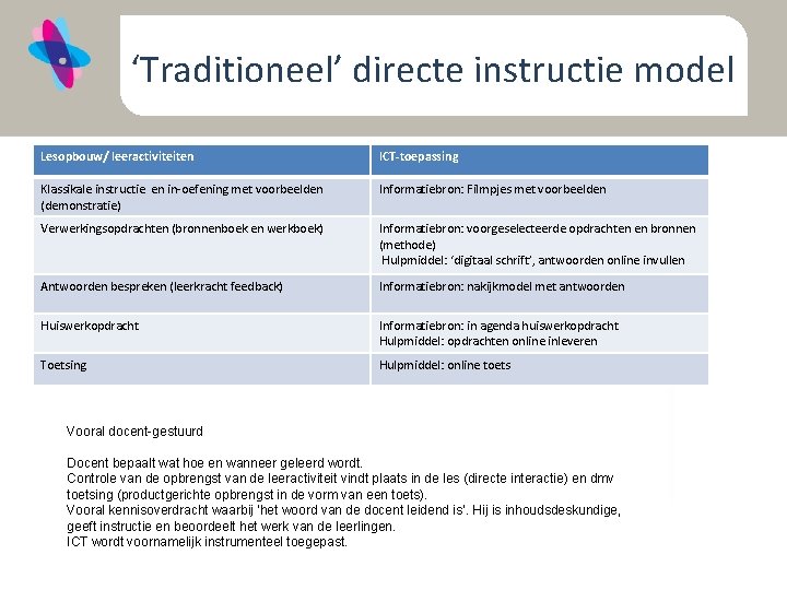 ‘Traditioneel’ directe instructie model Lesopbouw/ leeractiviteiten ICT-toepassing Klassikale instructie en in-oefening met voorbeelden (demonstratie)
