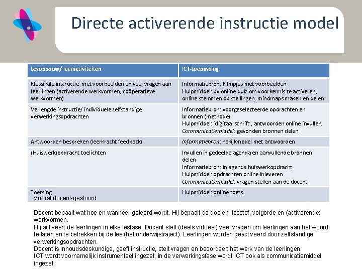 Directe activerende instructie model Lesopbouw/ leeractiviteiten ICT-toepassing Klassikale instructie met voorbeelden en veel vragen