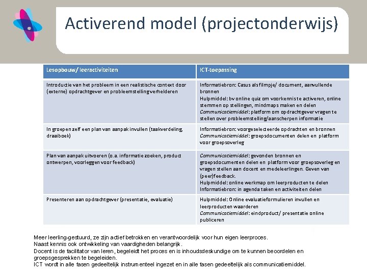Activerend model (projectonderwijs) Lesopbouw/ leeractiviteiten ICT-toepassing Introductie van het probleem in een realistische context