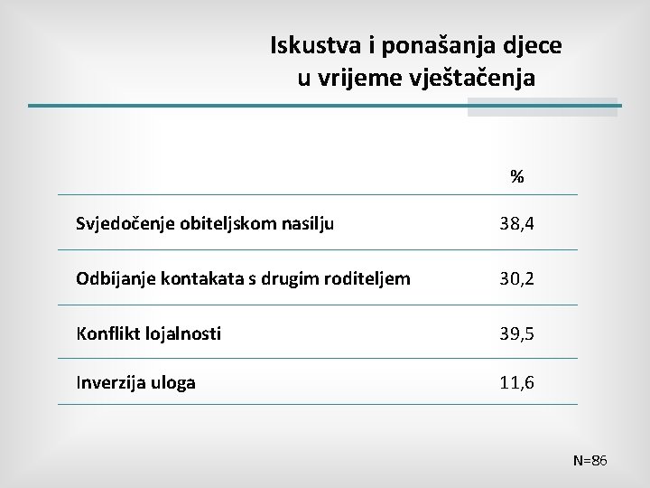 Iskustva i ponašanja djece u vrijeme vještačenja % Svjedočenje obiteljskom nasilju 38, 4 Odbijanje