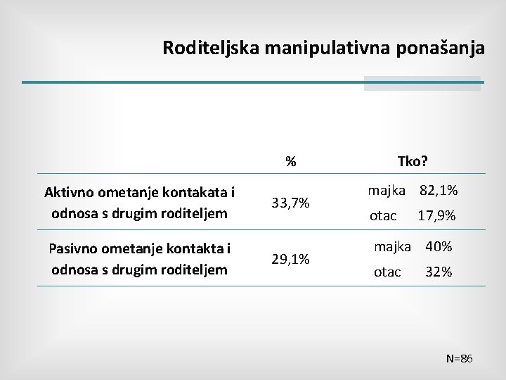 Roditeljska manipulativna ponašanja % Aktivno ometanje kontakata i odnosa s drugim roditeljem Pasivno ometanje